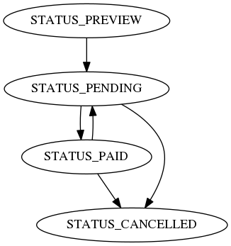 digraph status {
  STATUS_PREVIEW -> STATUS_PENDING;
  STATUS_PENDING -> STATUS_PAID;
  STATUS_PENDING -> STATUS_CANCELLED;
  STATUS_PAID -> STATUS_PENDING;
  STATUS_PAID -> STATUS_CANCELLED;
}