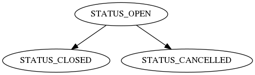 digraph inventory_status {
  STATUS_OPEN -> STATUS_CLOSED;
  STATUS_OPEN -> STATUS_CANCELLED;
}
