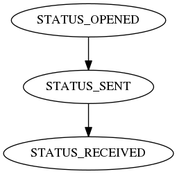 digraph work_order_package_status {
  STATUS_OPENED -> STATUS_SENT;
  STATUS_SENT -> STATUS_RECEIVED;
}