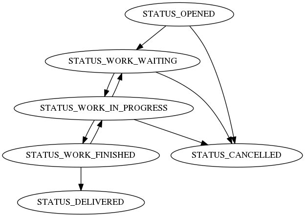digraph work_order_status {
  STATUS_OPENED -> STATUS_WORK_WAITING;
  STATUS_OPENED -> STATUS_CANCELLED;
  STATUS_WORK_WAITING -> STATUS_WORK_IN_PROGRESS;
  STATUS_WORK_WAITING -> STATUS_CANCELLED;
  STATUS_WORK_IN_PROGRESS -> STATUS_WORK_FINISHED;
  STATUS_WORK_IN_PROGRESS -> STATUS_WORK_WAITING;
  STATUS_WORK_IN_PROGRESS -> STATUS_CANCELLED;
  STATUS_WORK_FINISHED -> STATUS_DELIVERED;
  STATUS_WORK_FINISHED -> STATUS_WORK_IN_PROGRESS;
}