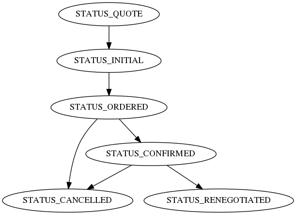 digraph sale_status {
  STATUS_QUOTE -> STATUS_INITIAL;
  STATUS_INITIAL -> STATUS_ORDERED;
  STATUS_ORDERED -> STATUS_CONFIRMED;
  STATUS_ORDERED -> STATUS_CANCELLED;
  STATUS_CONFIRMED -> STATUS_CANCELLED;
  STATUS_CONFIRMED -> STATUS_RENEGOTIATED;
}